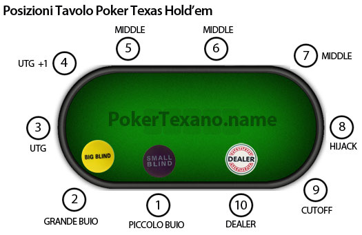 Posizioni tavolo poker texas hold'em