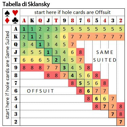 Tabella di Sklansky Poker Texas Hold'em